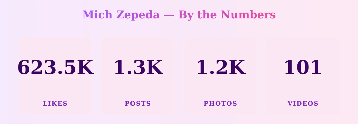 Mich Zepeda — content metrics