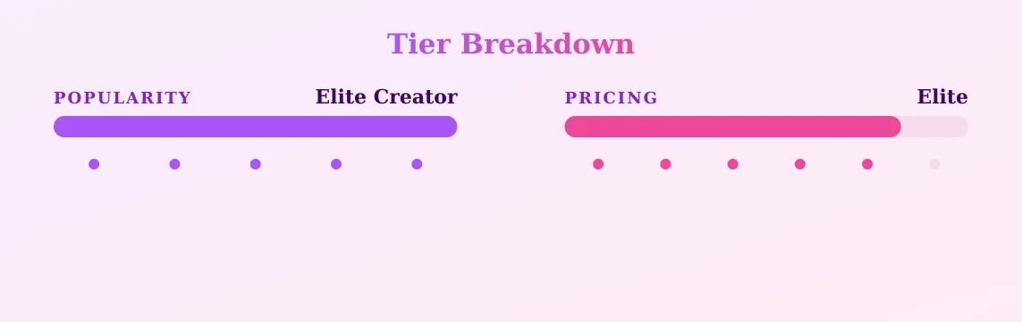 Mich Zepeda — popularity and pricing tiers