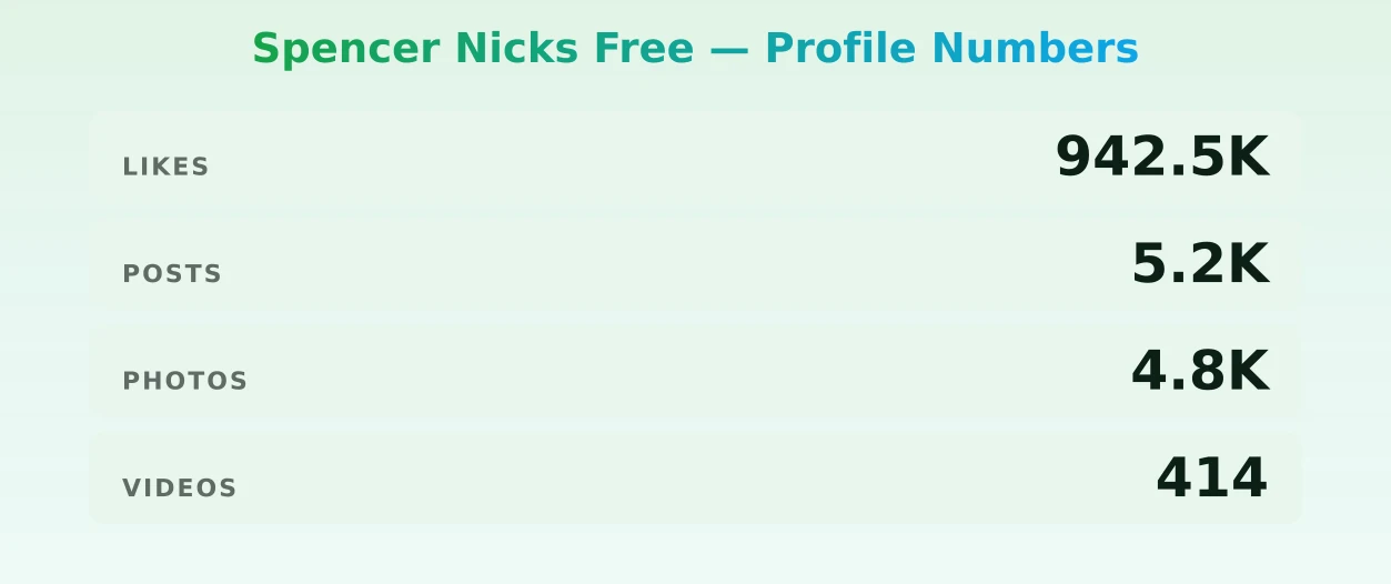 Spencer Nicks Free — content metrics