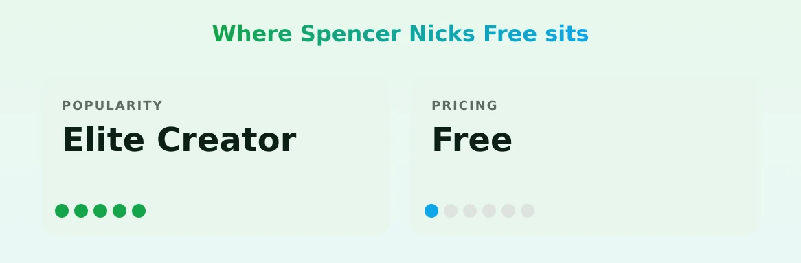Spencer Nicks Free — popularity and pricing tiers