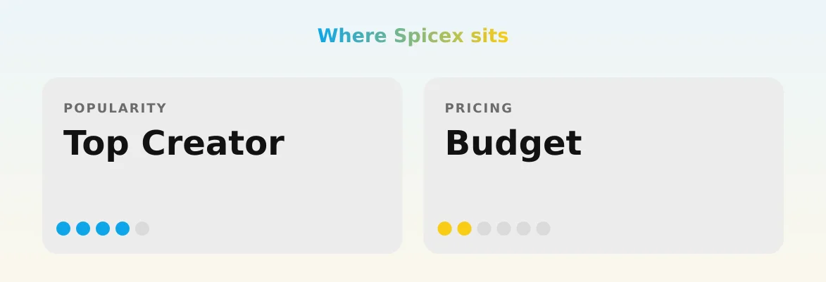 Spicex — popularity and pricing tiers
