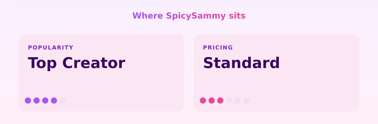 SpicySammy — popularity and pricing tiers