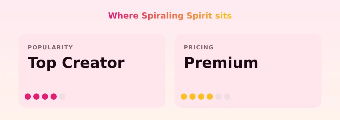 Spiraling Spirit — popularity and pricing tiers