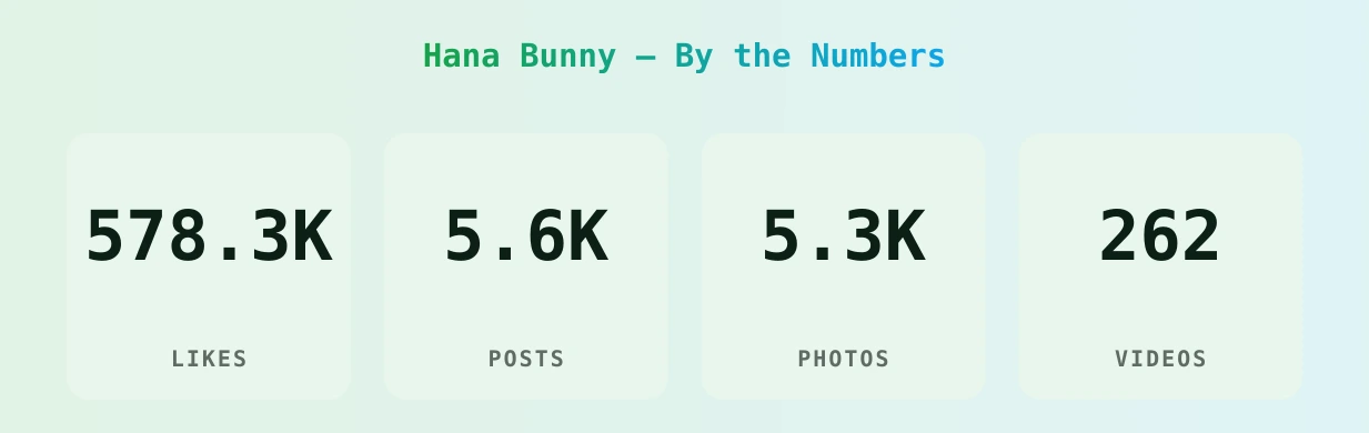 Hana Bunny — content metrics