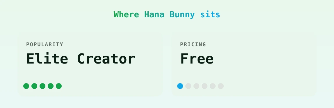 Hana Bunny — popularity and pricing tiers