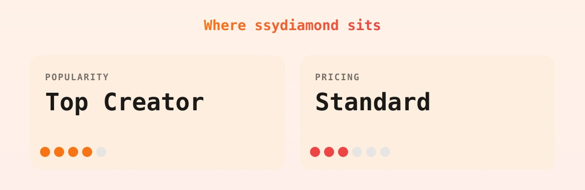 ssydiamond — popularity and pricing tiers