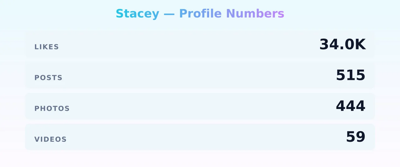 Stacey — content metrics