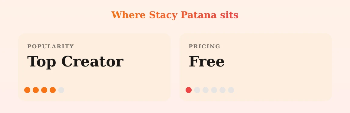 Stacy Patana — popularity and pricing tiers