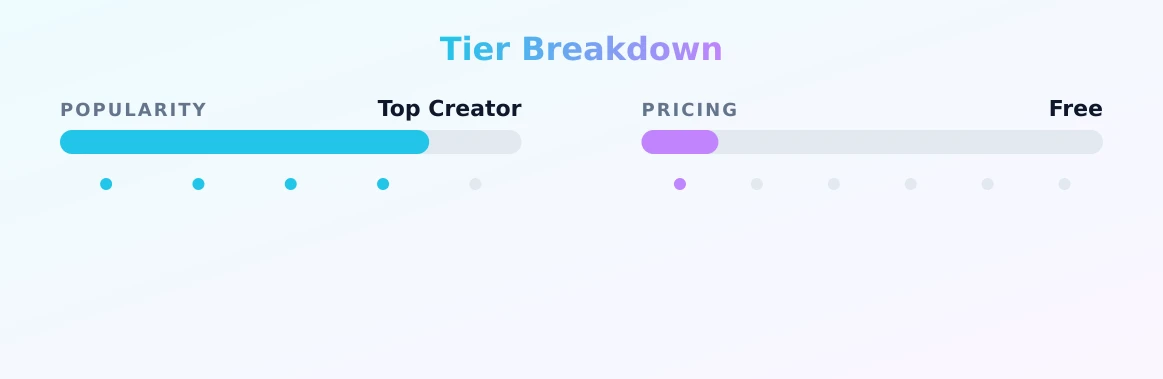 Stella — popularity and pricing tiers