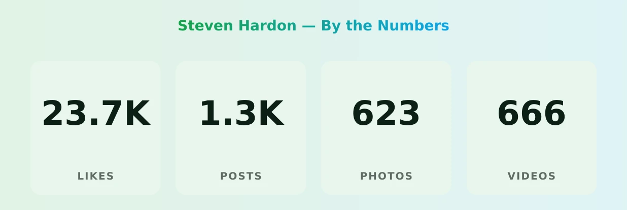Steven Hardon — content metrics