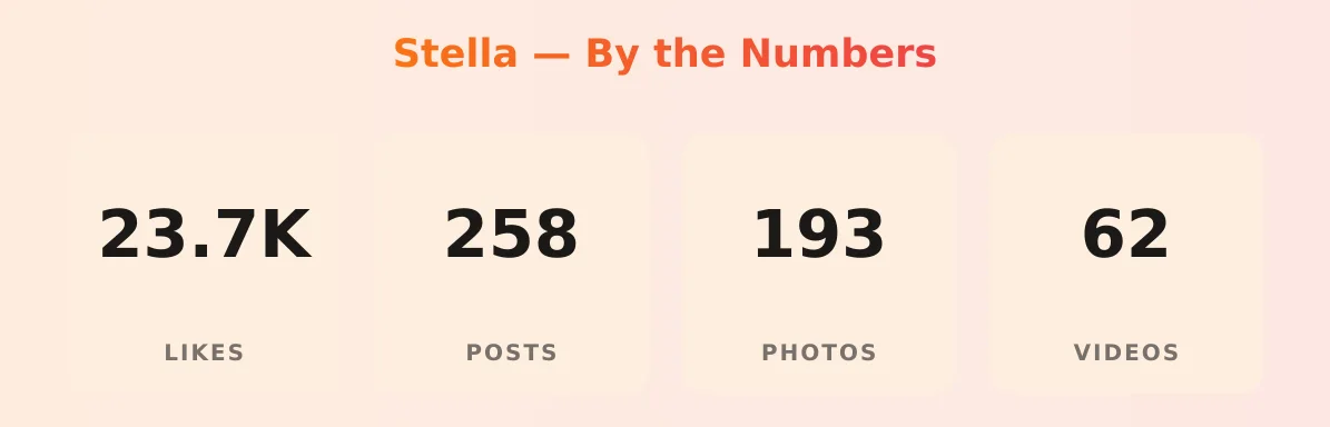 Stella — content metrics