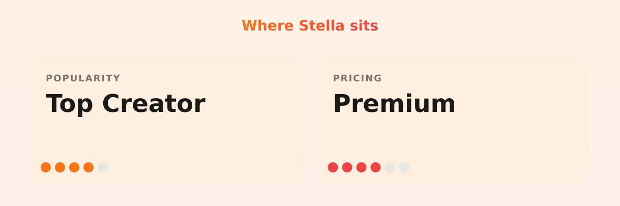 Stella — popularity and pricing tiers