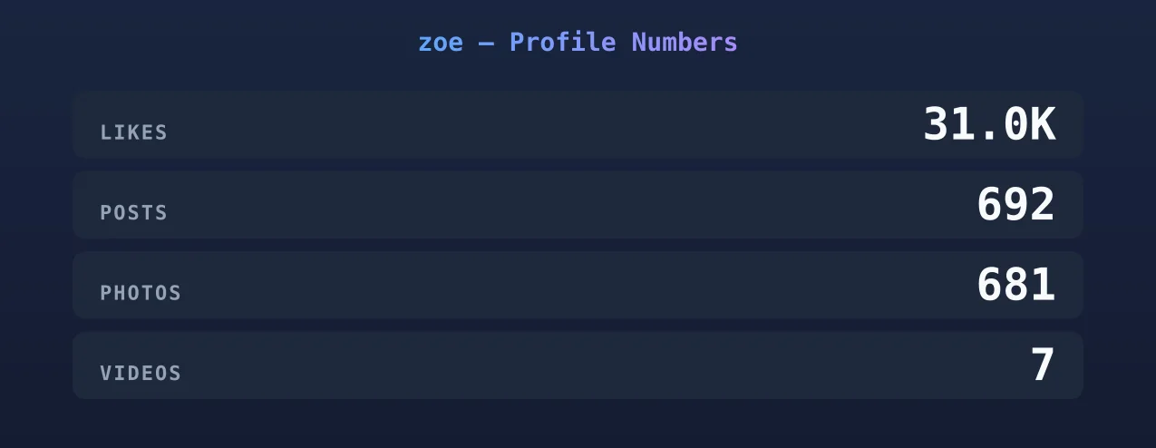 zoe — content metrics