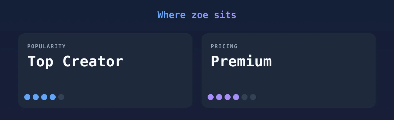 zoe — popularity and pricing tiers