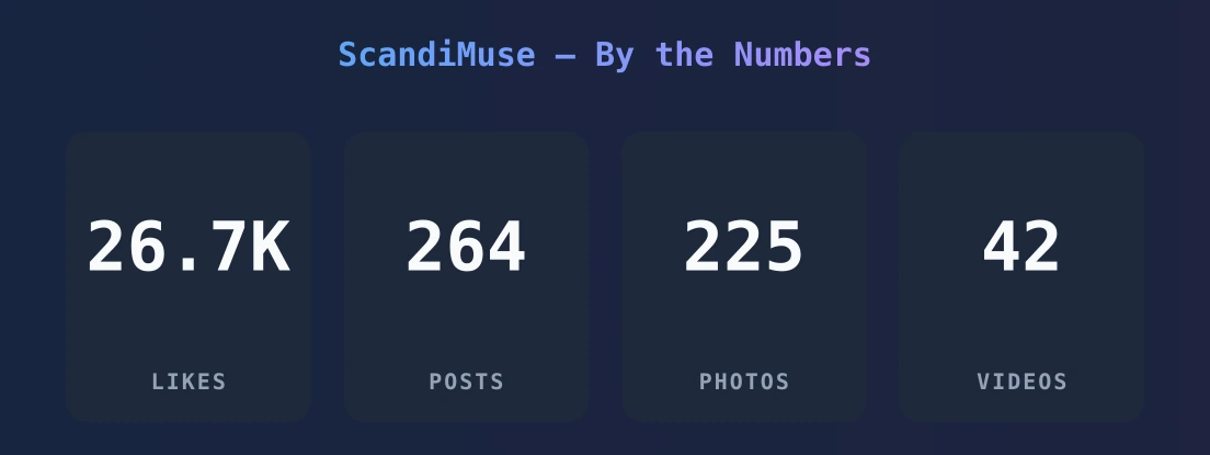 ScandiMuse — content metrics