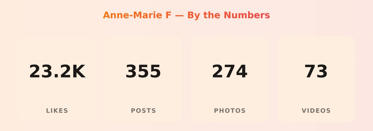 Anne-Marie F — content metrics
