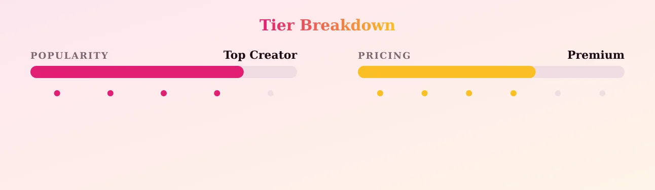 SydneeTheUnicorn — popularity and pricing tiers
