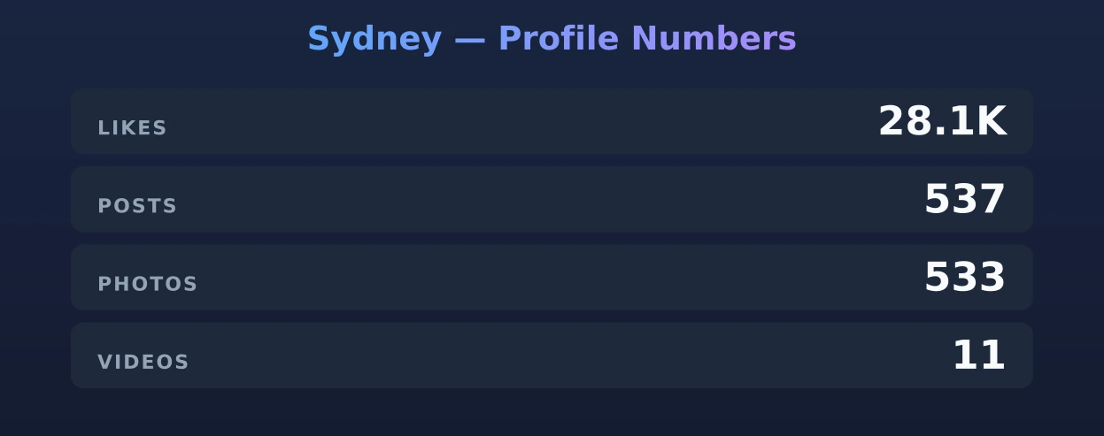 Sydney — content metrics