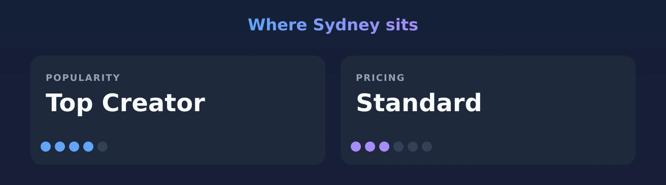 Sydney — popularity and pricing tiers