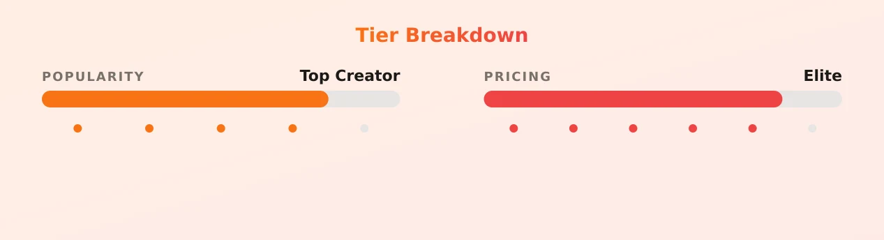Talia Grealish — popularity and pricing tiers
