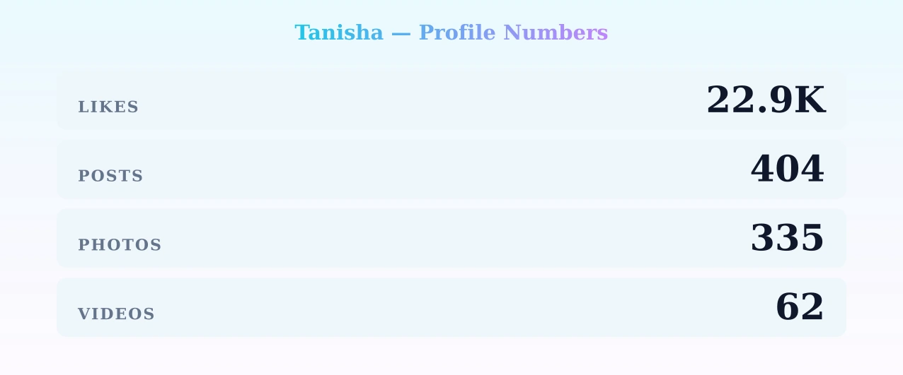 Tanisha — content metrics