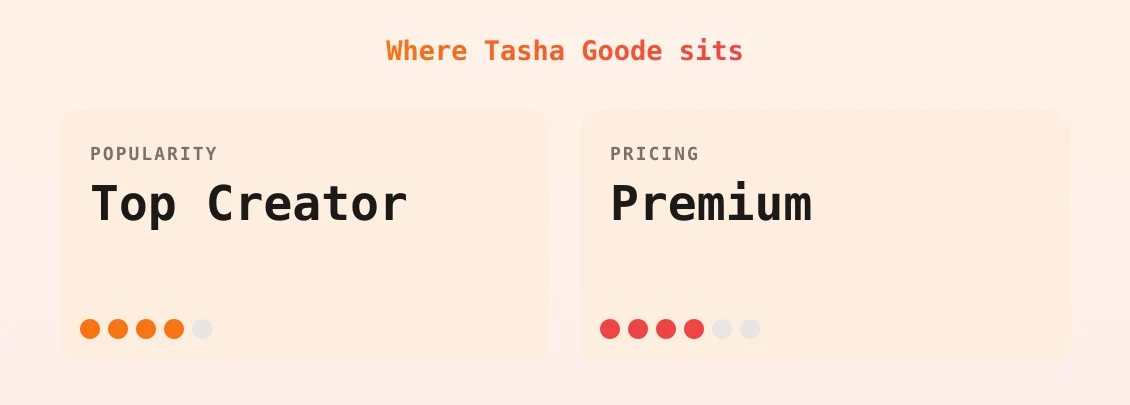 Tasha Goode — popularity and pricing tiers