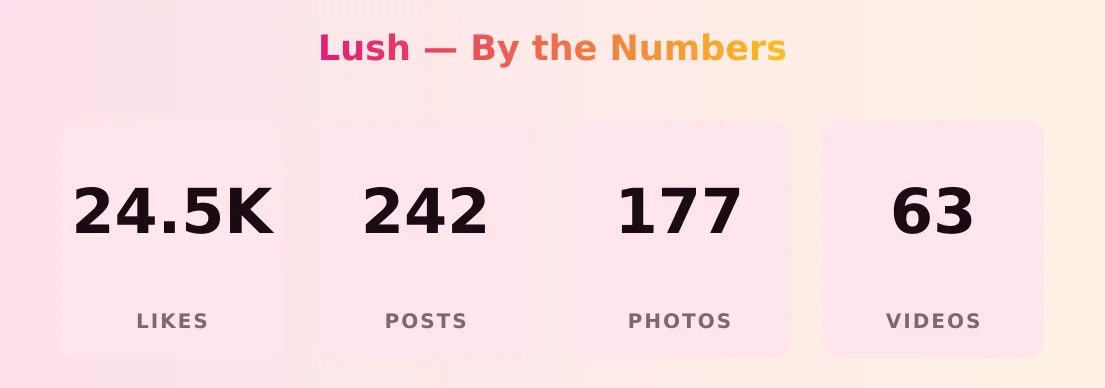 Lush — content metrics