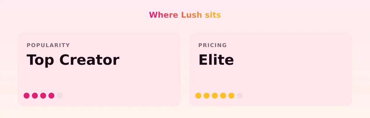 Lush — popularity and pricing tiers