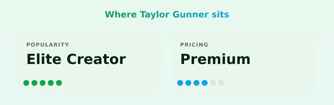 Taylor Gunner — popularity and pricing tiers
