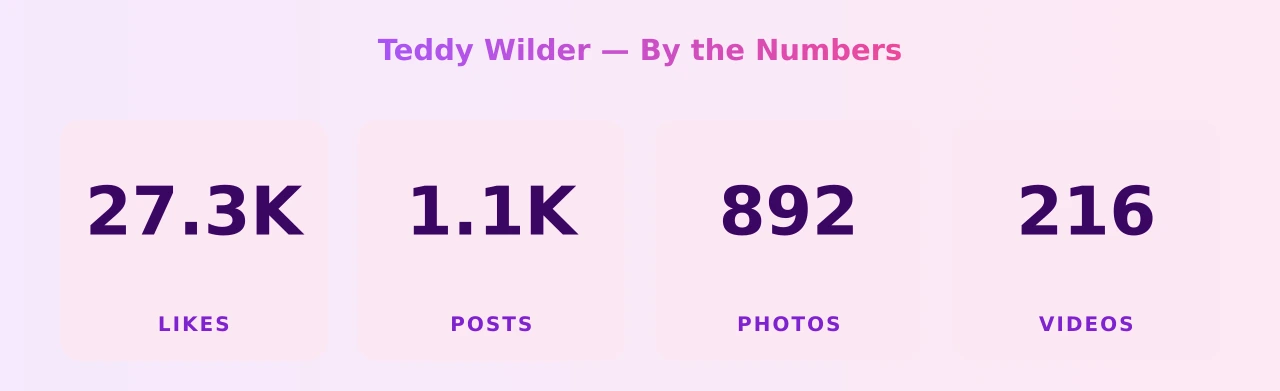 Teddy Wilder — content metrics