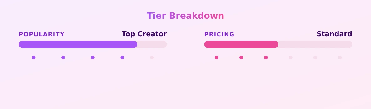 Teddy Wilder — popularity and pricing tiers