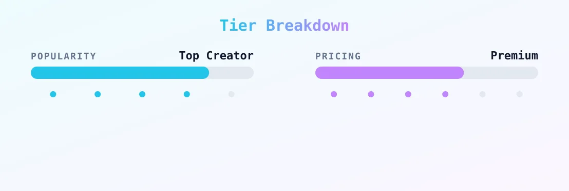 That guy — popularity and pricing tiers