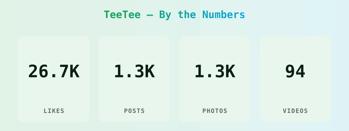 TeeTee — content metrics