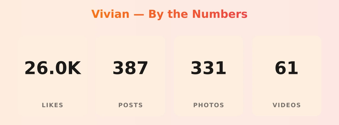 Vivian — content metrics
