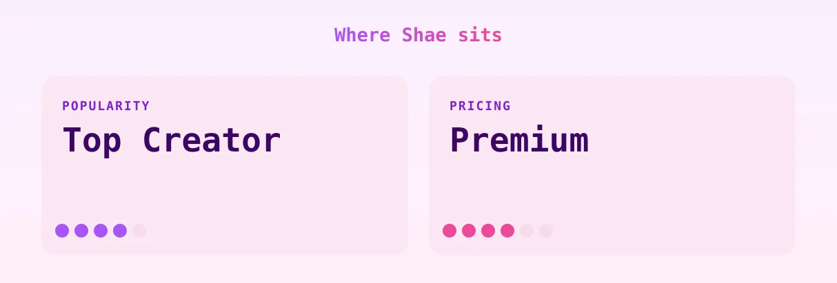 Shae — popularity and pricing tiers
