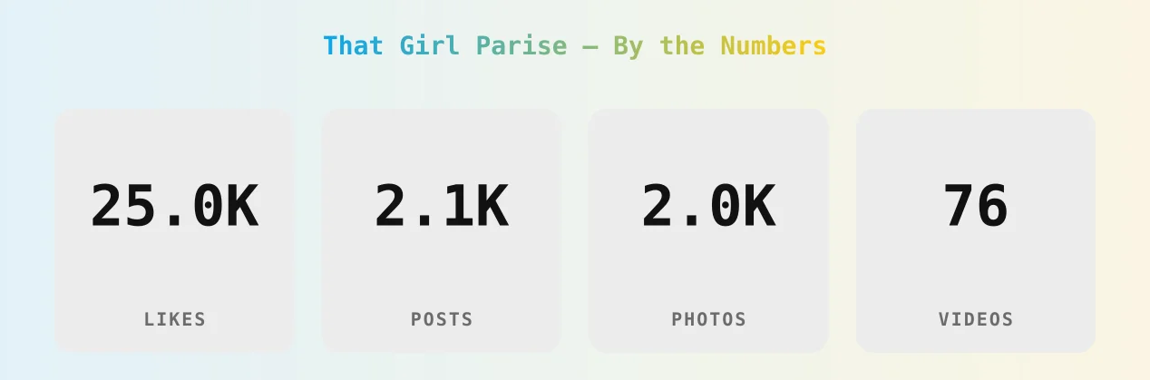 That Girl Parise — content metrics
