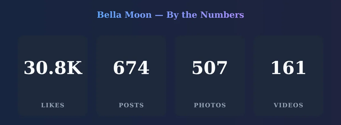 Bella Moon — content metrics