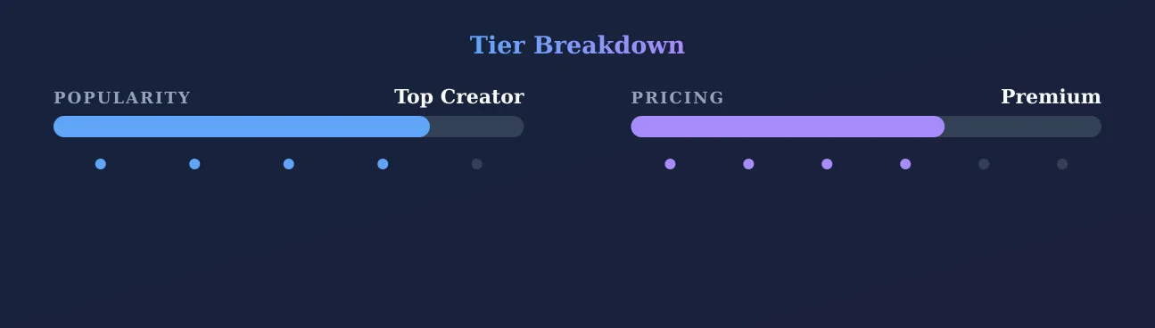 Bella Moon — popularity and pricing tiers