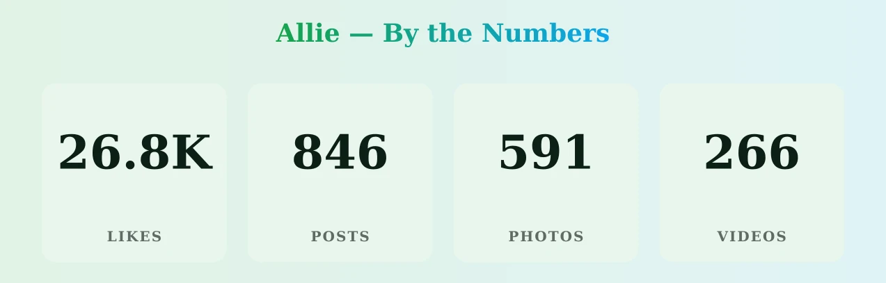 Allie — content metrics