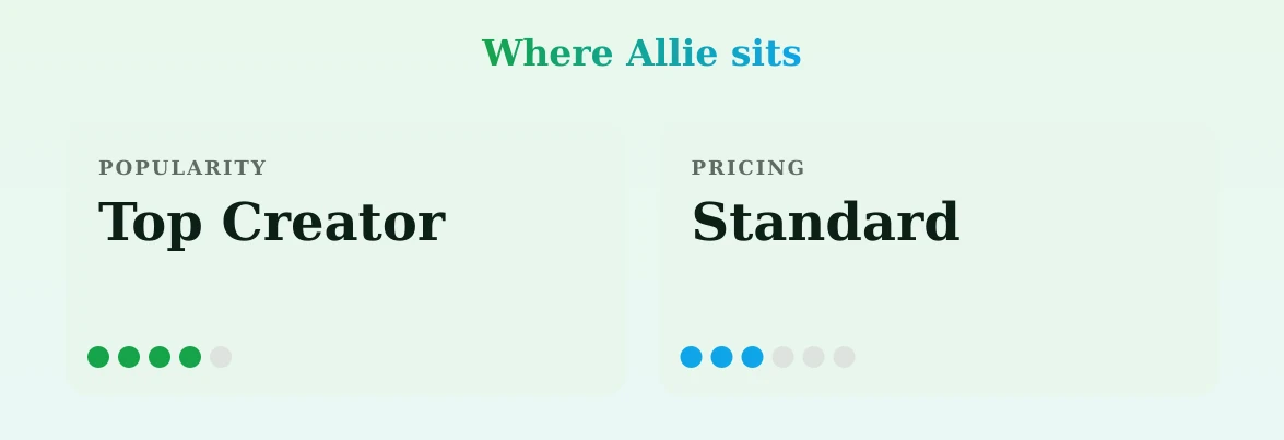Allie — popularity and pricing tiers