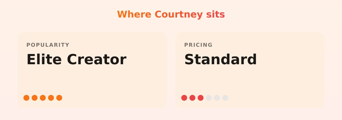 Courtney — popularity and pricing tiers