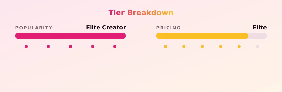 thedandangler — popularity and pricing tiers