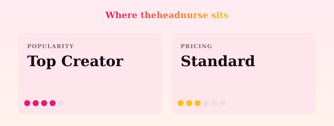 theheadnurse — popularity and pricing tiers