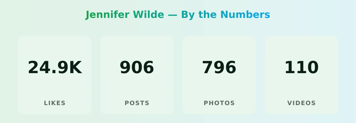 Jennifer Wilde — content metrics