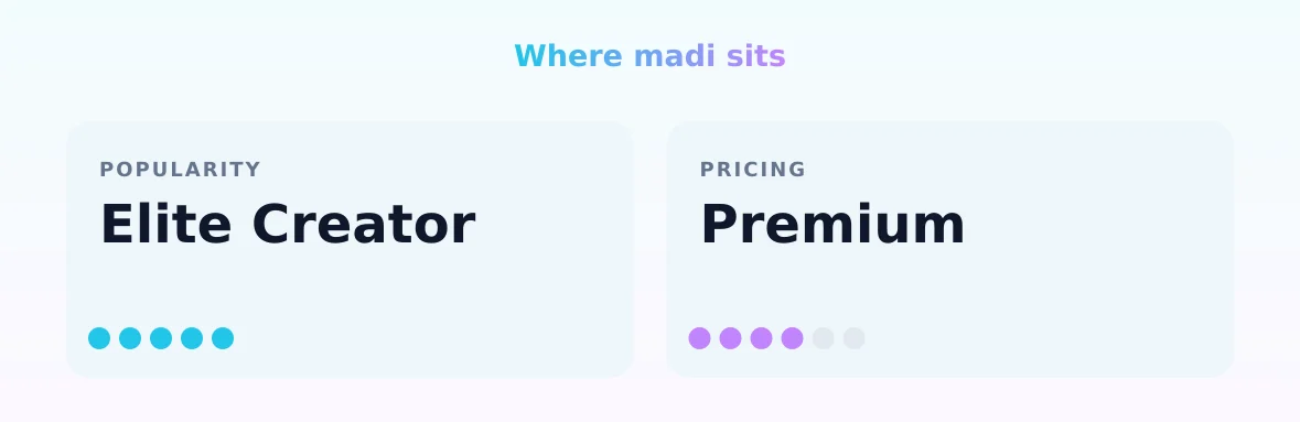 madi — popularity and pricing tiers