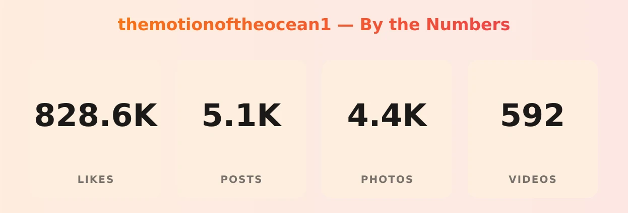 themotionoftheocean1 — content metrics