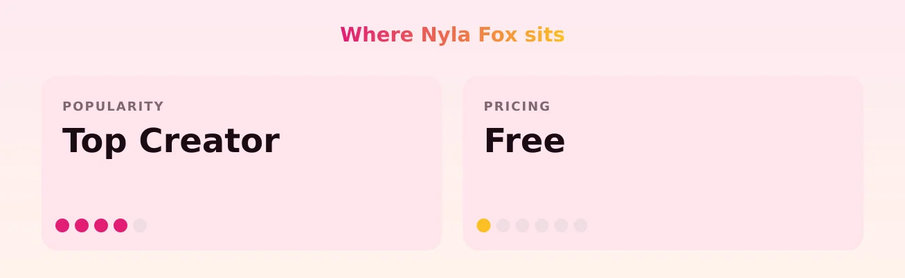 Nyla Fox — popularity and pricing tiers