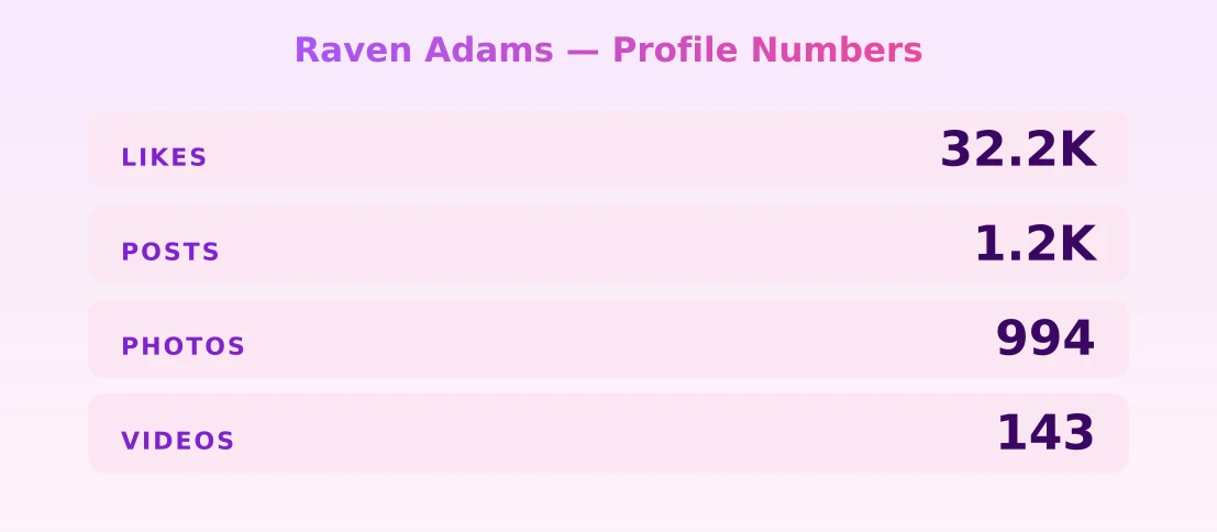 Raven Adams — content metrics