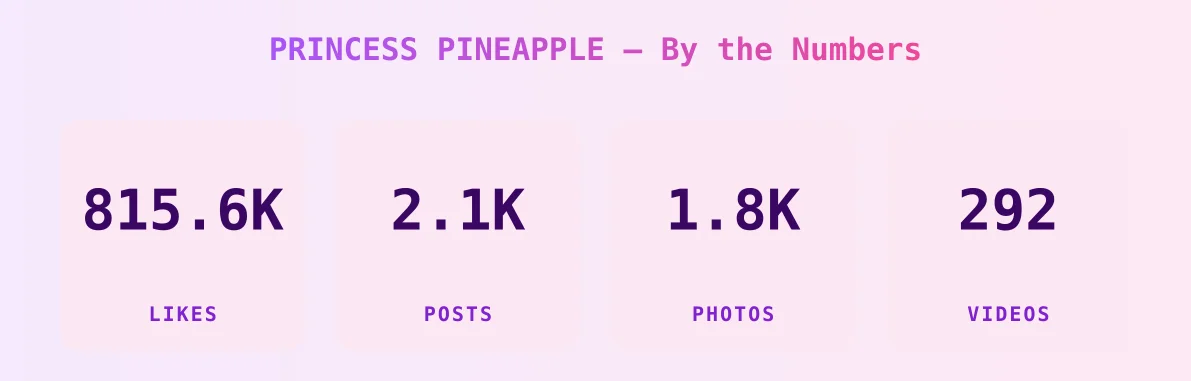 PRINCESS PINEAPPLE — content metrics