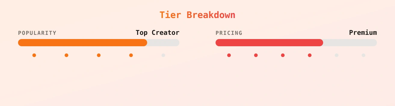 OnlyThiago — popularity and pricing tiers